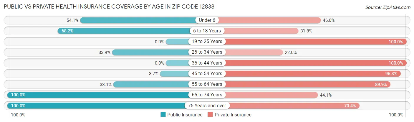 Public vs Private Health Insurance Coverage by Age in Zip Code 12838