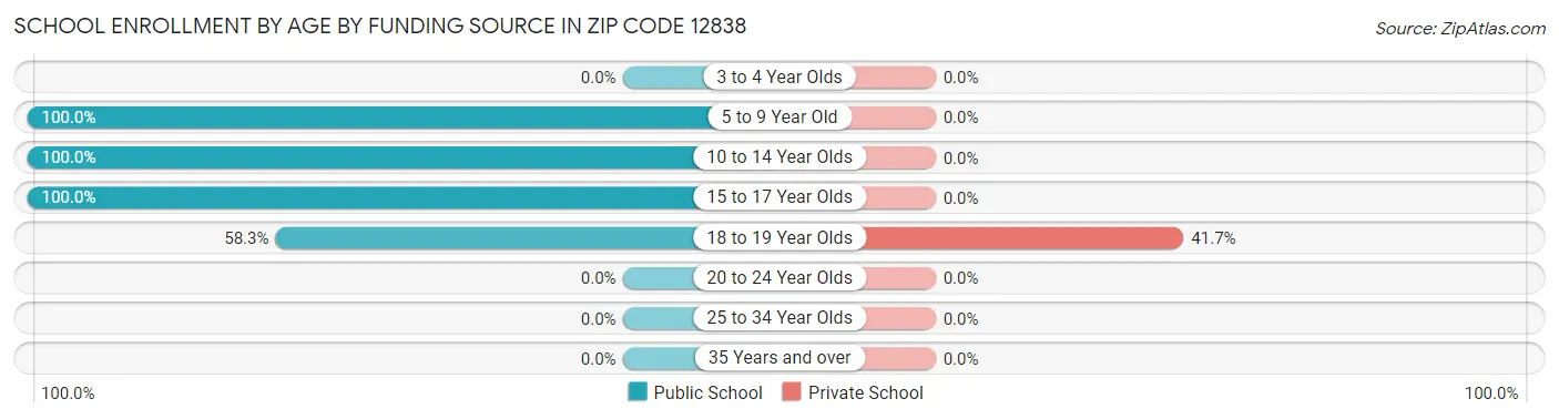 School Enrollment by Age by Funding Source in Zip Code 12838