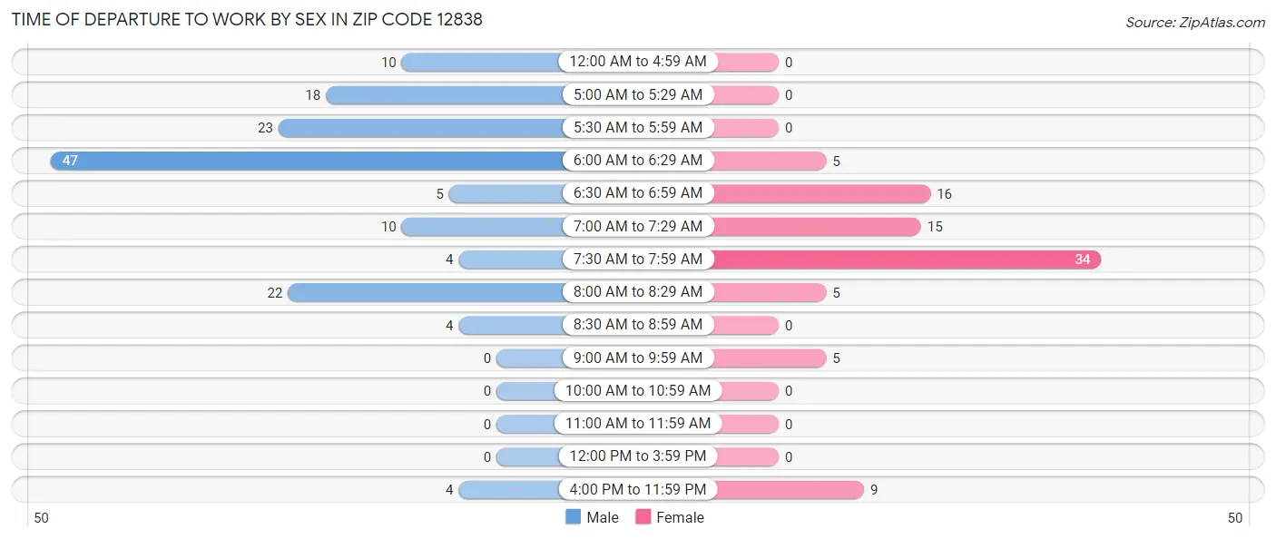 Time of Departure to Work by Sex in Zip Code 12838
