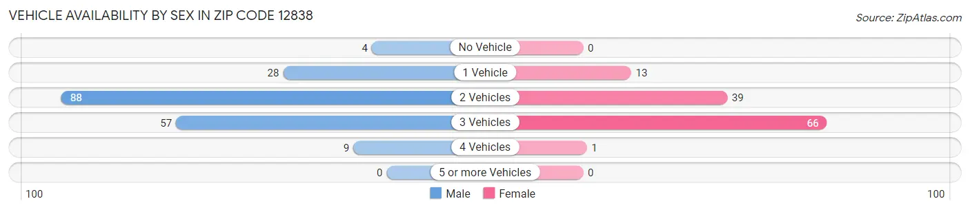 Vehicle Availability by Sex in Zip Code 12838