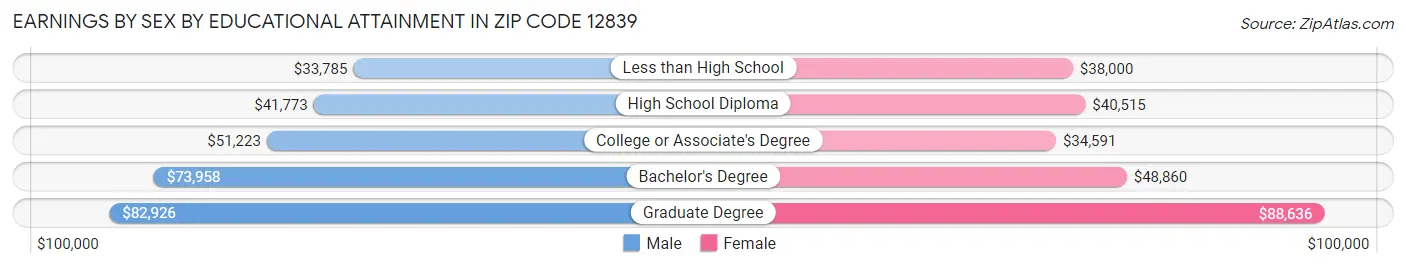 Earnings by Sex by Educational Attainment in Zip Code 12839