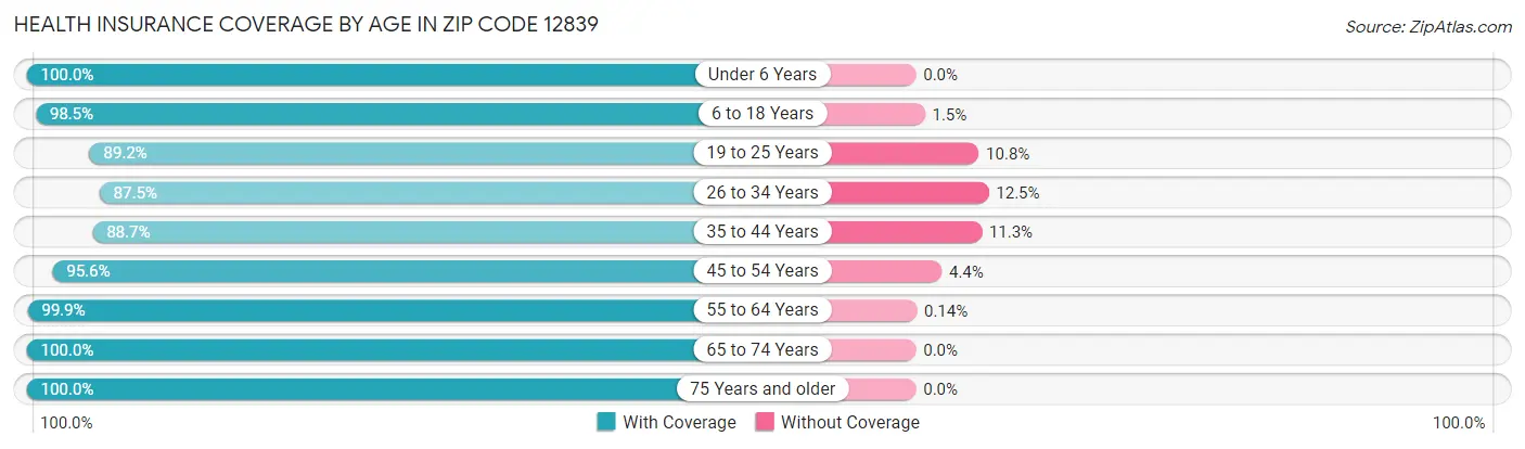 Health Insurance Coverage by Age in Zip Code 12839