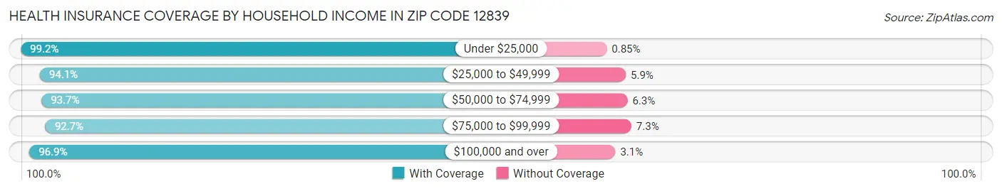 Health Insurance Coverage by Household Income in Zip Code 12839