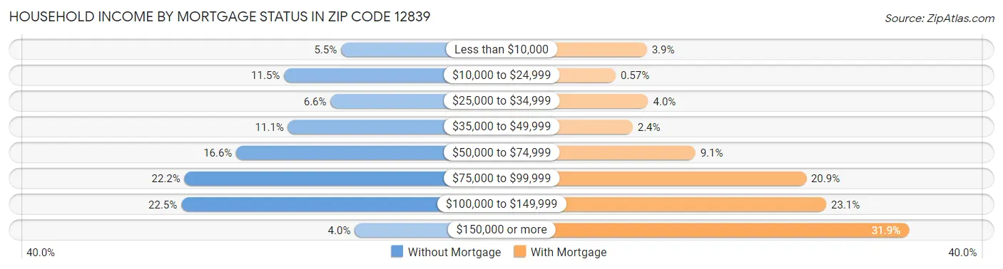 Household Income by Mortgage Status in Zip Code 12839