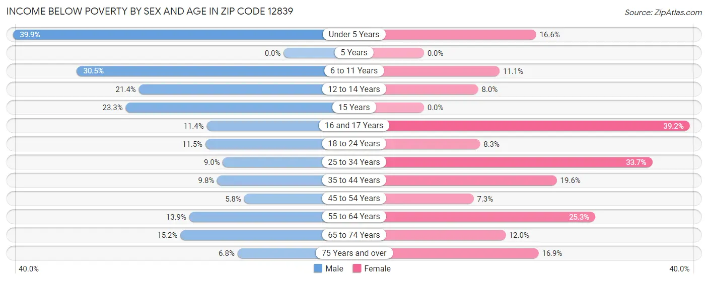 Income Below Poverty by Sex and Age in Zip Code 12839