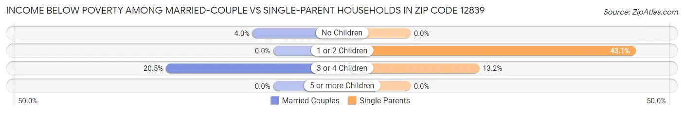 Income Below Poverty Among Married-Couple vs Single-Parent Households in Zip Code 12839