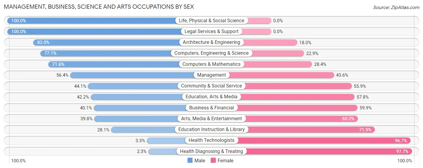 Management, Business, Science and Arts Occupations by Sex in Zip Code 12839