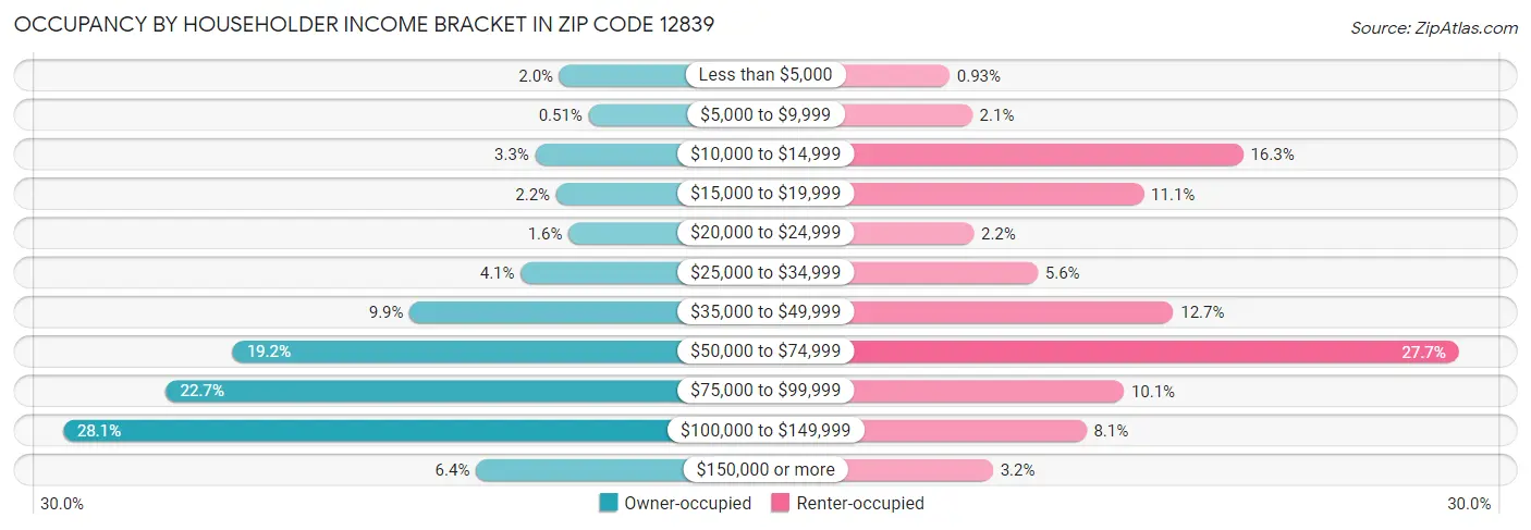 Occupancy by Householder Income Bracket in Zip Code 12839