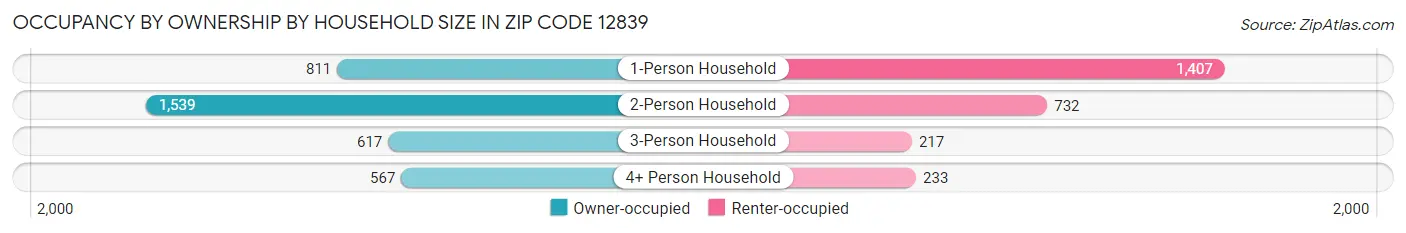 Occupancy by Ownership by Household Size in Zip Code 12839