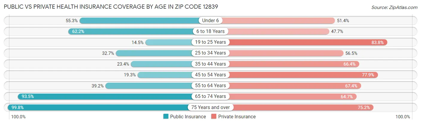 Public vs Private Health Insurance Coverage by Age in Zip Code 12839