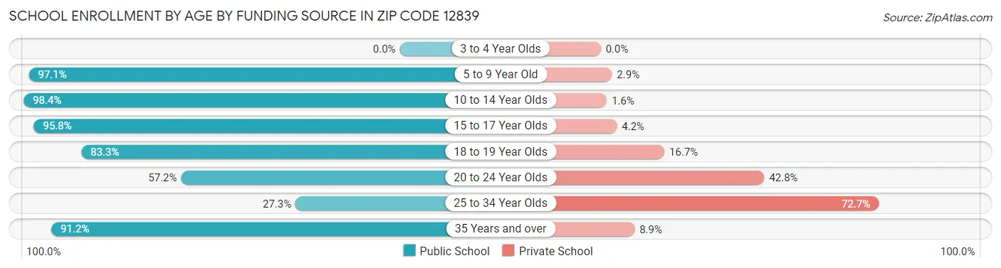 School Enrollment by Age by Funding Source in Zip Code 12839