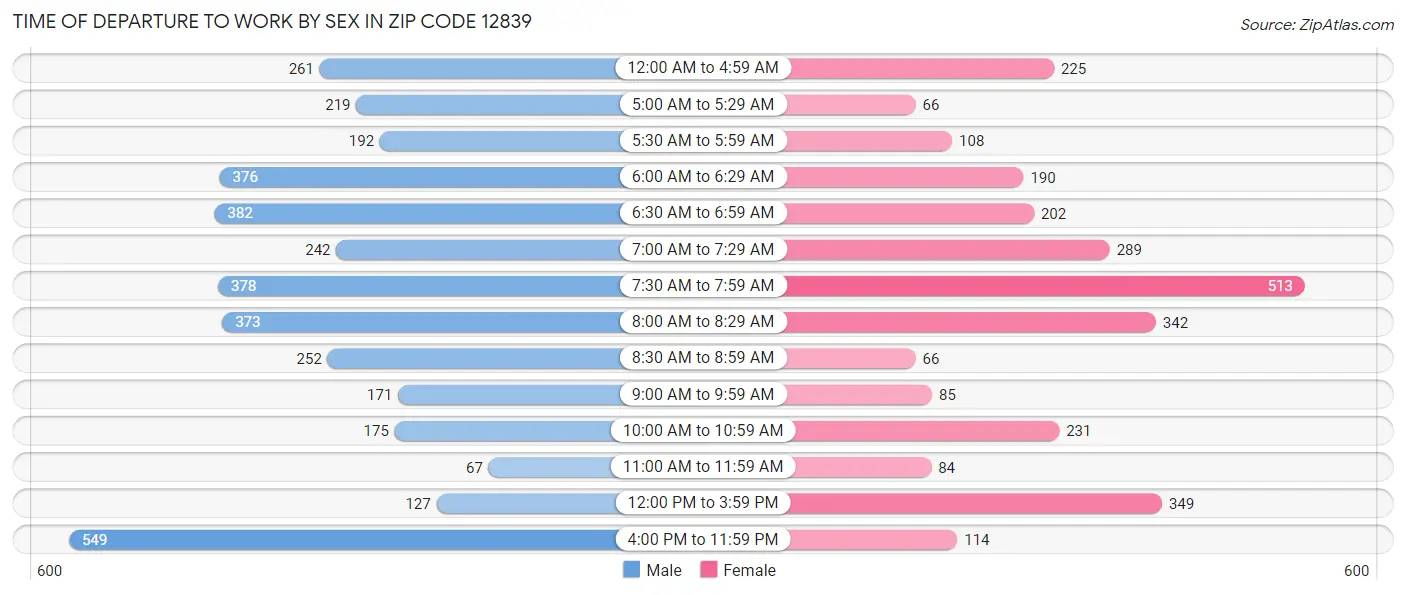 Time of Departure to Work by Sex in Zip Code 12839