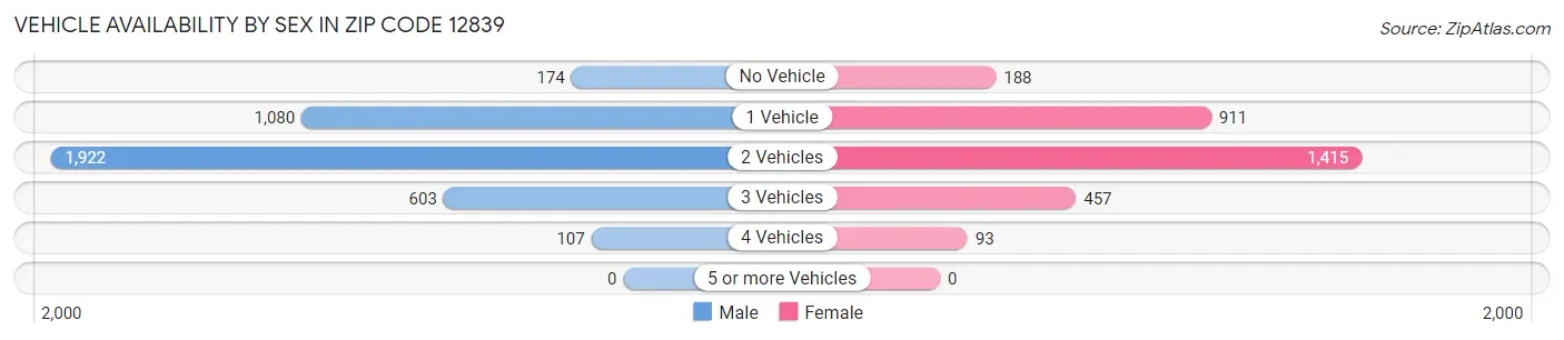 Vehicle Availability by Sex in Zip Code 12839