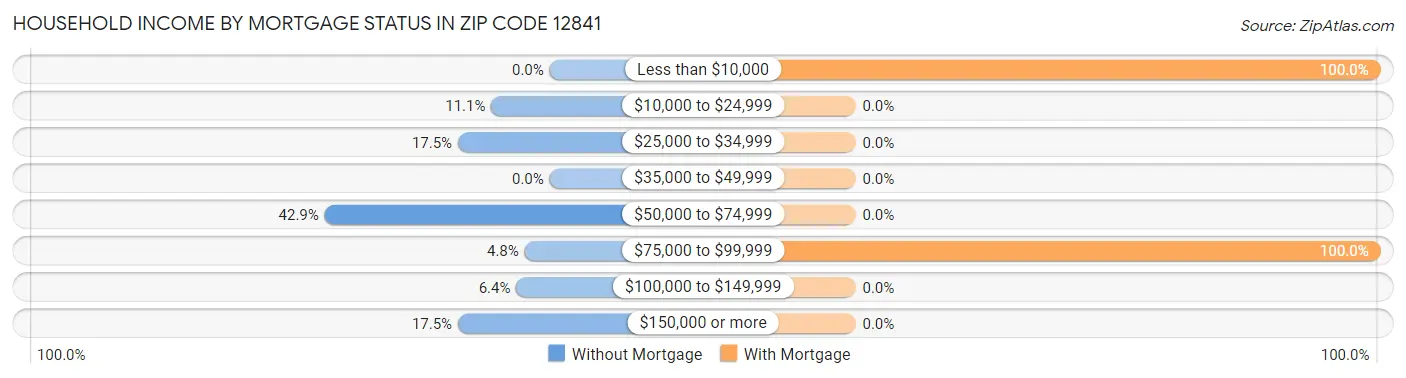 Household Income by Mortgage Status in Zip Code 12841
