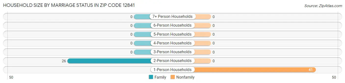 Household Size by Marriage Status in Zip Code 12841