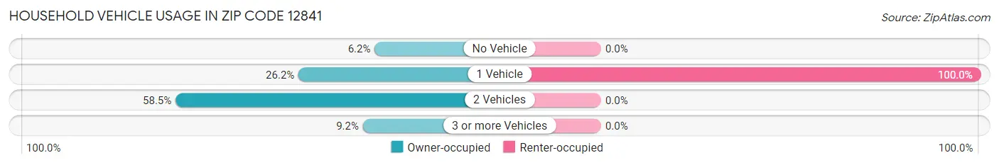 Household Vehicle Usage in Zip Code 12841