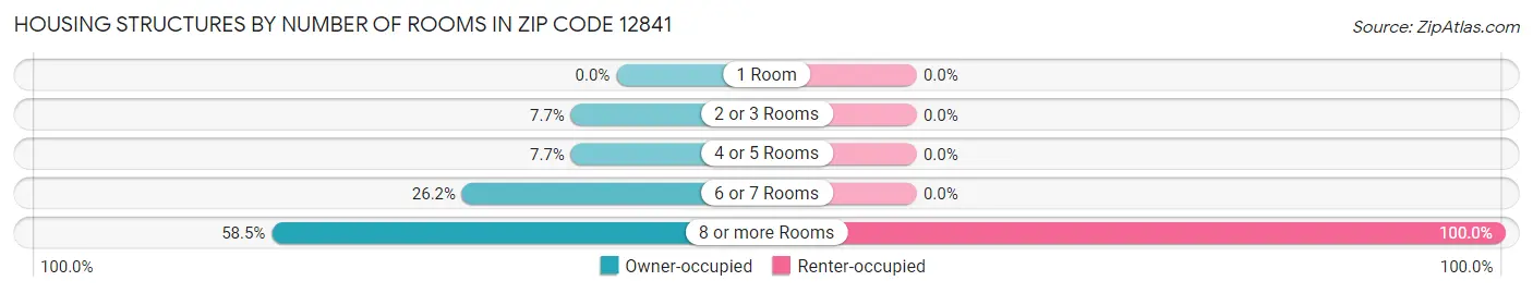 Housing Structures by Number of Rooms in Zip Code 12841