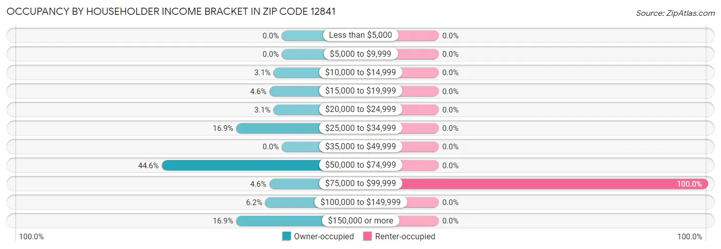 Occupancy by Householder Income Bracket in Zip Code 12841
