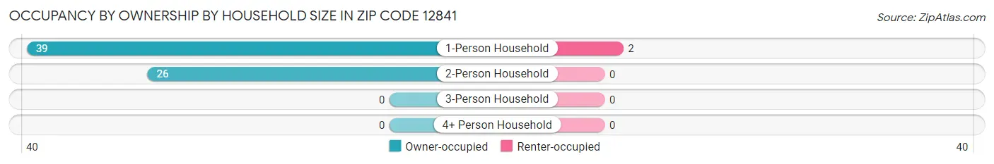 Occupancy by Ownership by Household Size in Zip Code 12841
