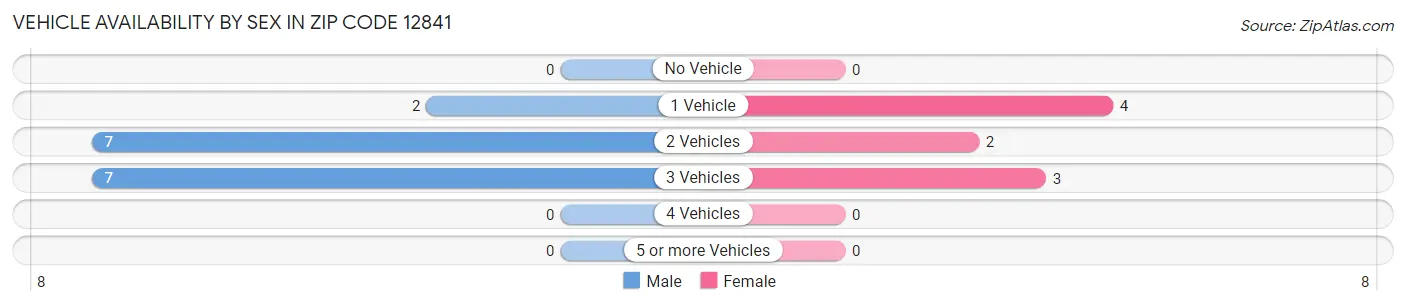 Vehicle Availability by Sex in Zip Code 12841