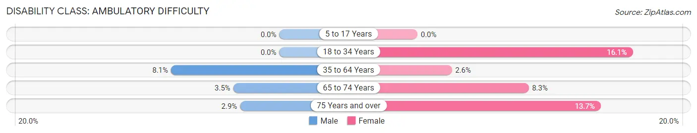 Disability in Zip Code 12842: <span>Ambulatory Difficulty</span>