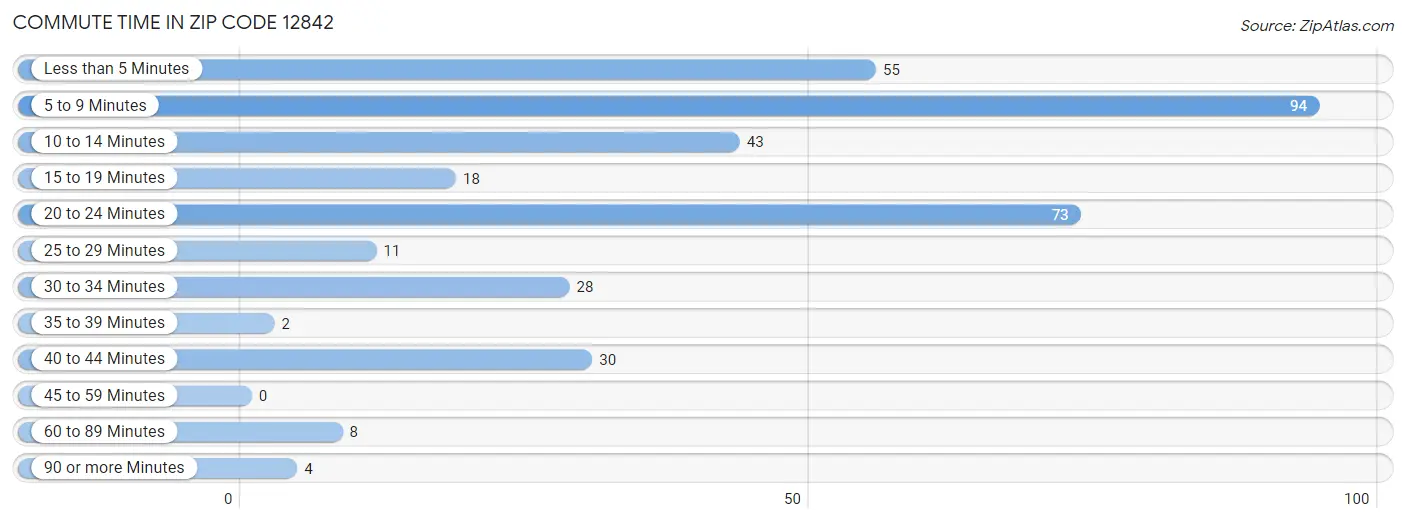 Commute Time in Zip Code 12842