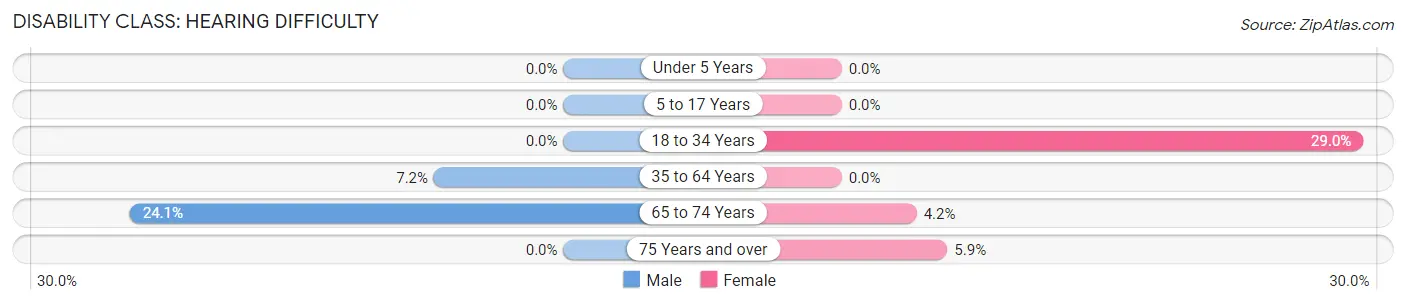 Disability in Zip Code 12842: <span>Hearing Difficulty</span>