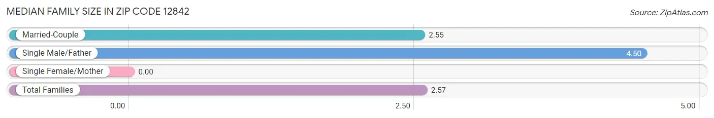 Median Family Size in Zip Code 12842