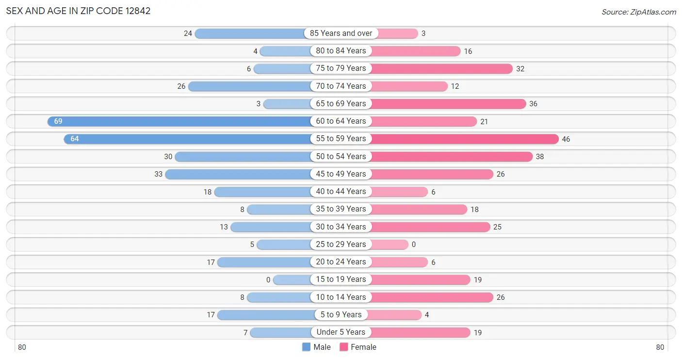 Sex and Age in Zip Code 12842