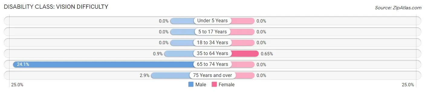 Disability in Zip Code 12842: <span>Vision Difficulty</span>