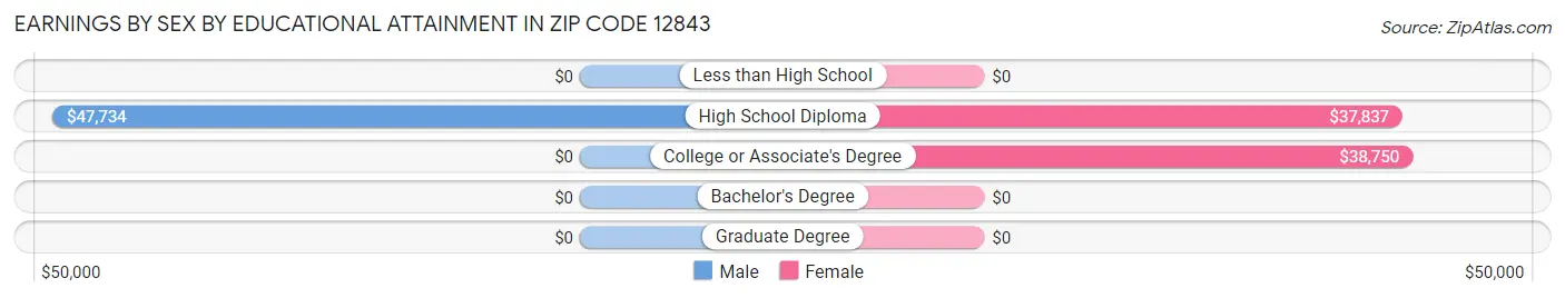 Earnings by Sex by Educational Attainment in Zip Code 12843