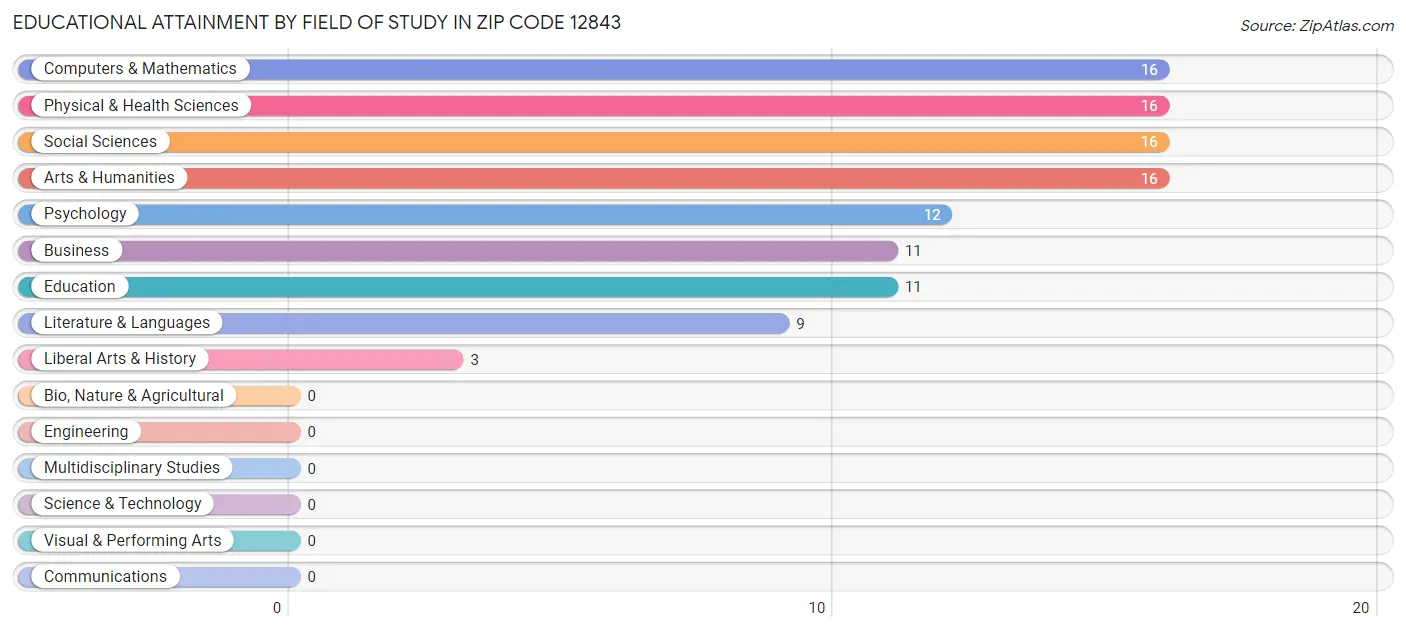 Educational Attainment by Field of Study in Zip Code 12843