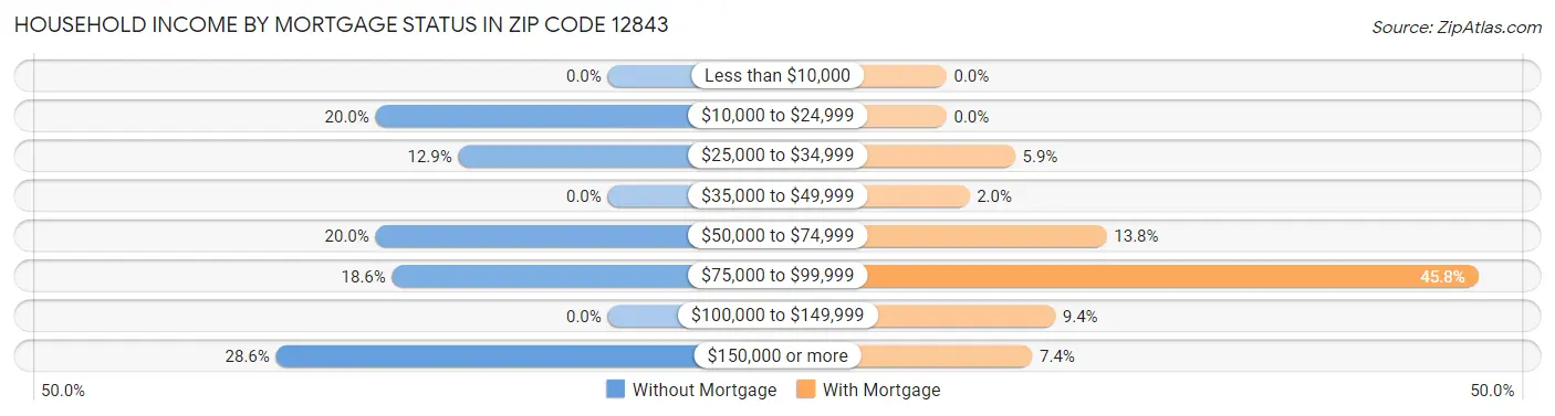 Household Income by Mortgage Status in Zip Code 12843