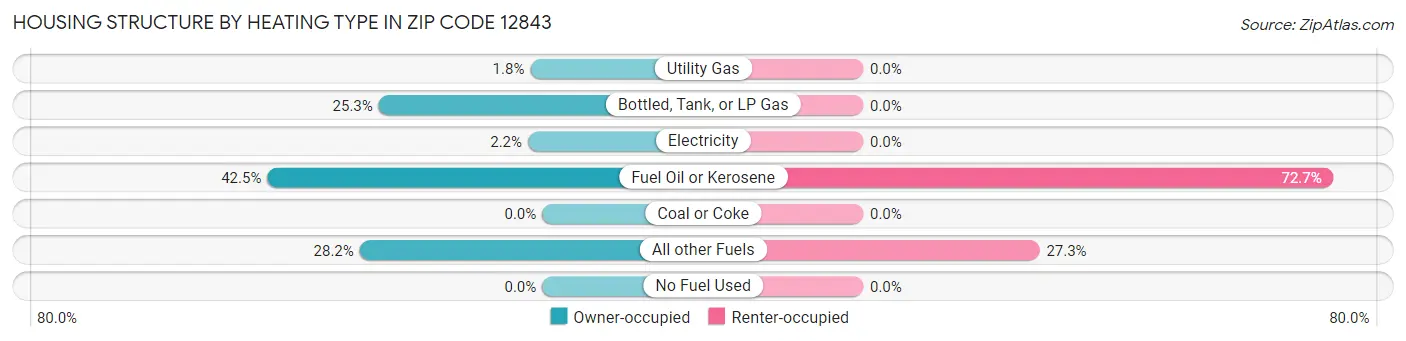 Housing Structure by Heating Type in Zip Code 12843