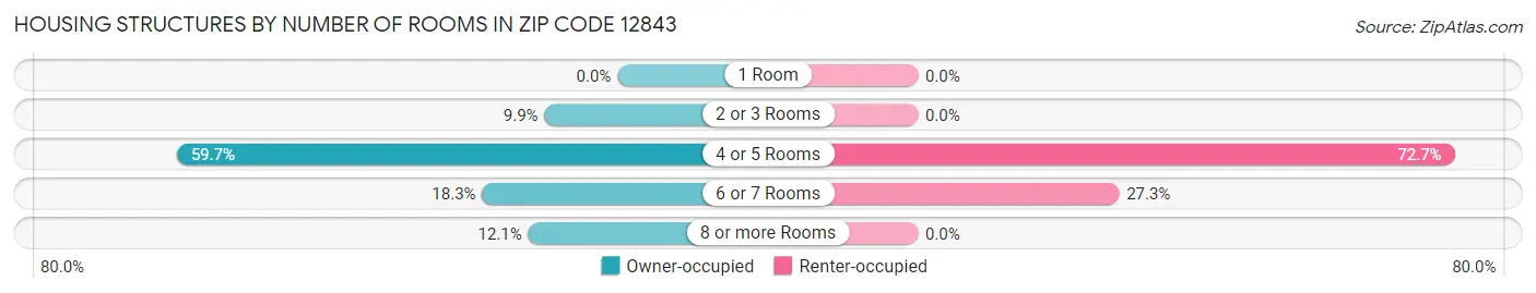 Housing Structures by Number of Rooms in Zip Code 12843