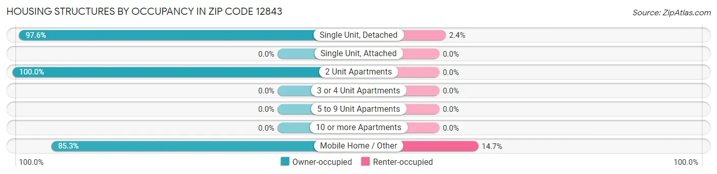 Housing Structures by Occupancy in Zip Code 12843