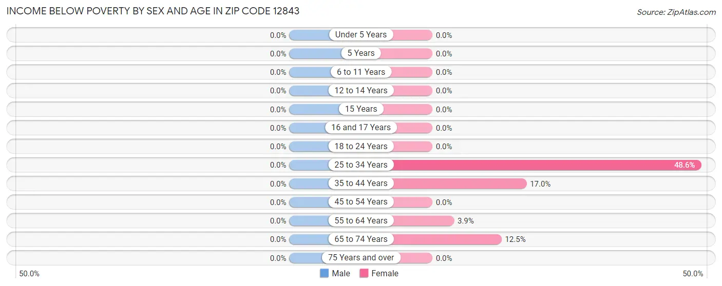 Income Below Poverty by Sex and Age in Zip Code 12843