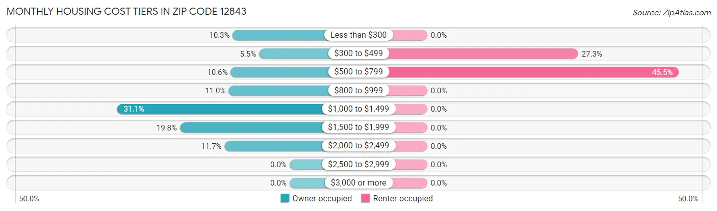 Monthly Housing Cost Tiers in Zip Code 12843