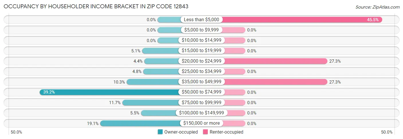Occupancy by Householder Income Bracket in Zip Code 12843
