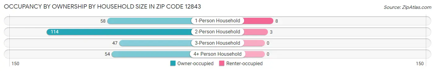 Occupancy by Ownership by Household Size in Zip Code 12843