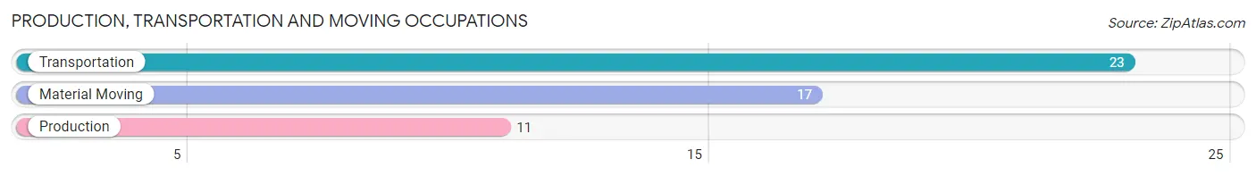 Production, Transportation and Moving Occupations in Zip Code 12843