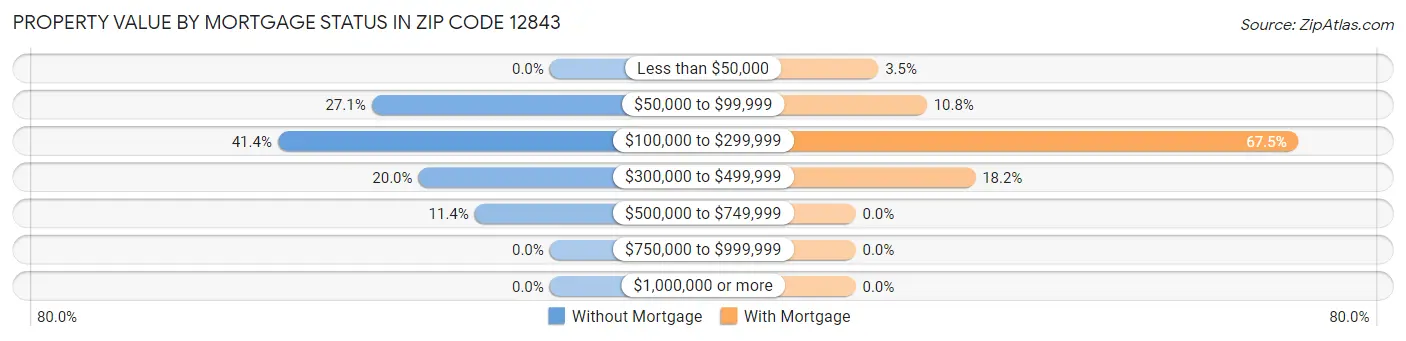 Property Value by Mortgage Status in Zip Code 12843
