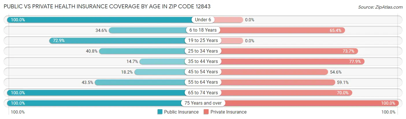 Public vs Private Health Insurance Coverage by Age in Zip Code 12843