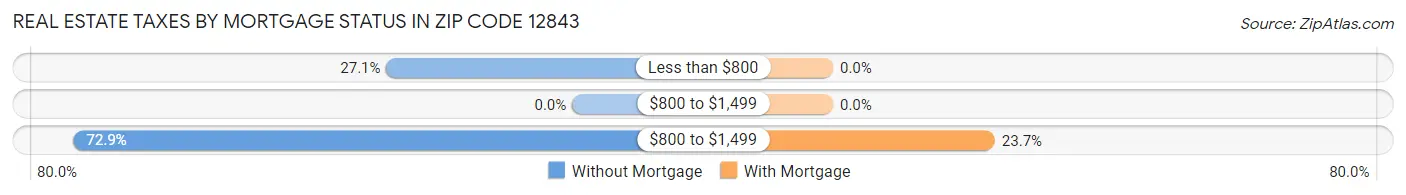 Real Estate Taxes by Mortgage Status in Zip Code 12843