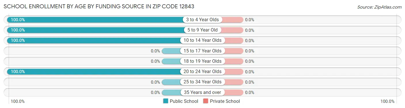 School Enrollment by Age by Funding Source in Zip Code 12843