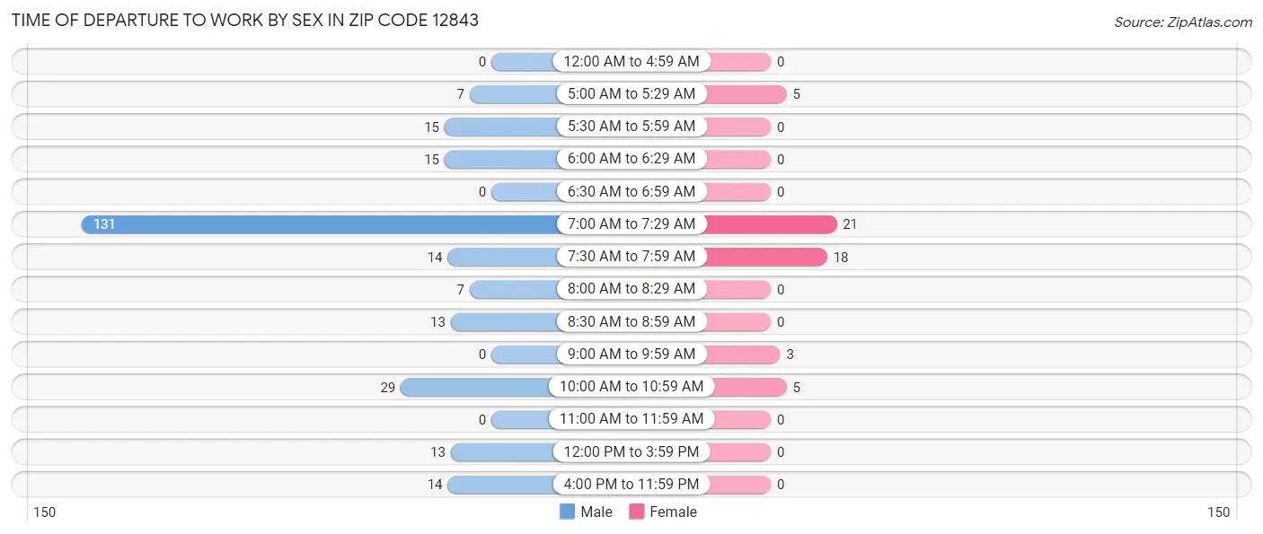 Time of Departure to Work by Sex in Zip Code 12843