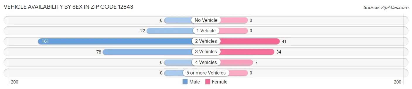 Vehicle Availability by Sex in Zip Code 12843