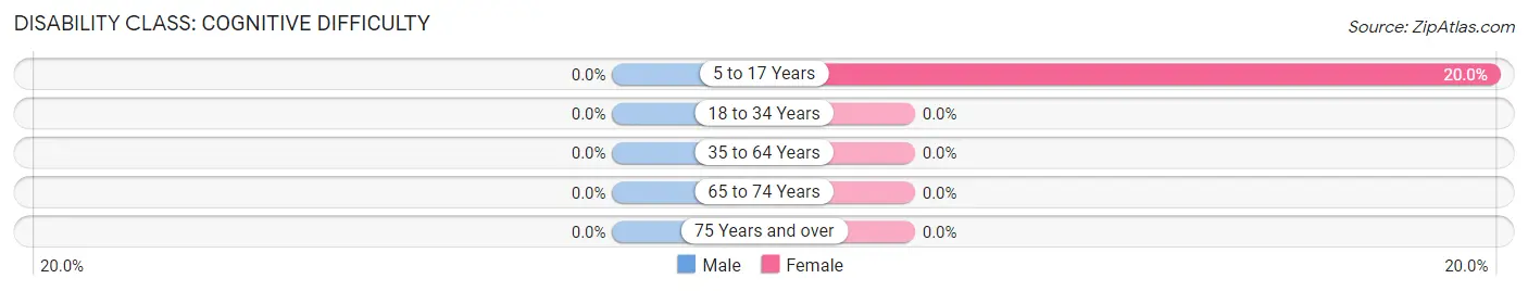 Disability in Zip Code 12844: <span>Cognitive Difficulty</span>