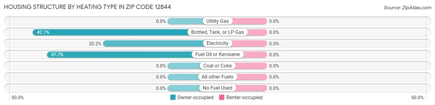 Housing Structure by Heating Type in Zip Code 12844