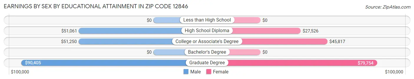 Earnings by Sex by Educational Attainment in Zip Code 12846